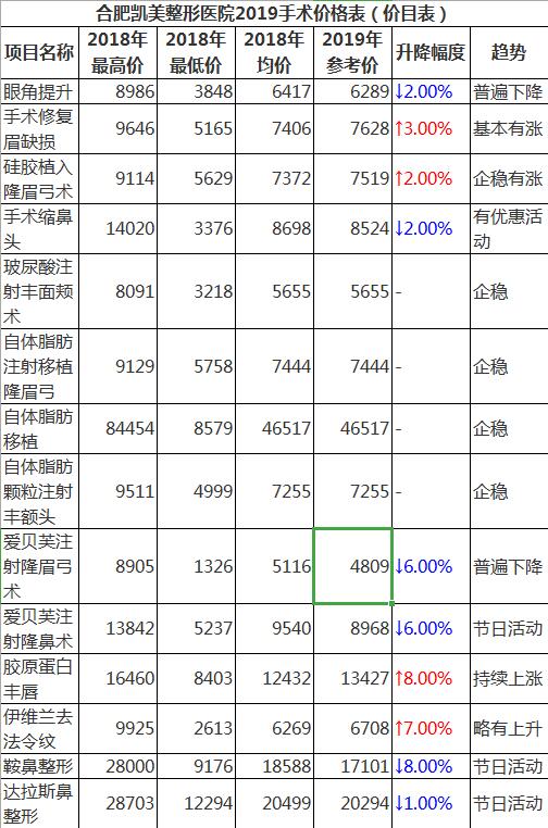 合肥凯美国际皮肤管理中心怎么样?附凯美整形案例效果图及价格